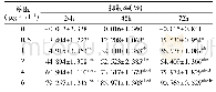 《表5 不同浓度顺铂对A549细胞干预不同时间后的作用(,n=90)》