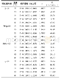 表2 淫羊藿苷在不同种类环糊精中的相溶解度曲线方程及表观稳定常数(Kc)