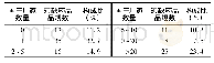 《表5 某院2016～2018年短缺药品生产厂家分析》