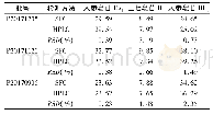 表3 三七中各成分含量测定结果(mg·g-1,n=2)