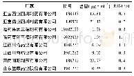 《表1 样品中5-HMF测定结果(n=8)》