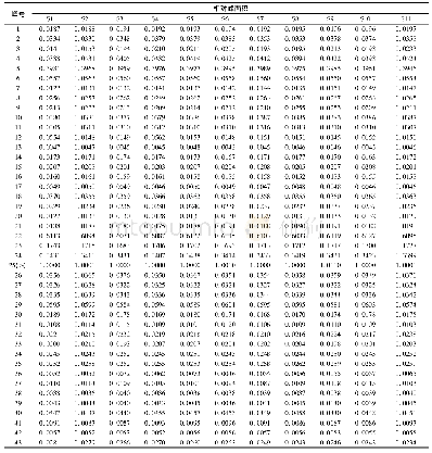 《表1 11批样品(S1～S11)共有峰相对峰面积》