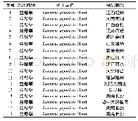 表1 益母草来源信息：益母草植物DNA条形码的鉴定研究