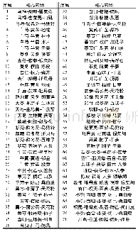 表6 基于复杂系统熵聚类的核心组合分析