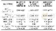 表1 各组大鼠灌胃给药后的黄芩苷药动学参数(,n=6)