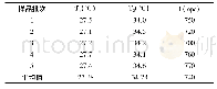 《表3 验证试验结果(n=5)》