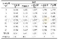 《表4 益安宁丸中5种成分的相对校正因子》