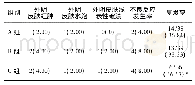 《表4 三组患者不良反应发生率和复发率比较[n(%),n=50]》