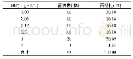 表2 我院2017年1月～2018年9月ICU万古霉素对MRSA的MIC分布