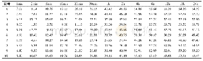 表3 不同光照时长下苍术素的降解率(%)