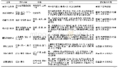 表1《新型冠状病毒肺炎诊疗方案(试行第七版)》中收载的中药注射剂