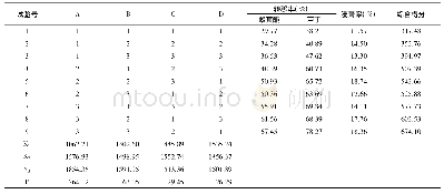 表3 紫萁贯众闪式提取正交试验结果