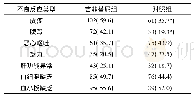 表3 两组患者的不良反应发生率比较[n(%),n=171]