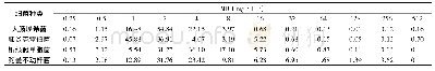 表1 阿米卡星对4种细菌的MIC分布情况(%)