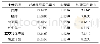 《表1 不同干燥方法红花药材中3种成分含量比较(mg·g-1,n=3)》