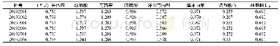 《表2 强肝颗粒中8种成分的含量(mg·g-1,n=3)》