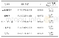 表1 五个活性成分的线型方程、相关系数和线性范围(n=5)