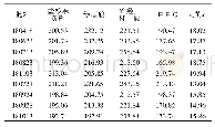 表2 千柏鼻炎片中5个活性成分的含量测定结果(μg/片，n=3)