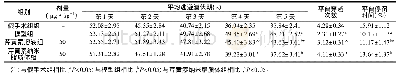 表1 各组小鼠平均逃避潜伏期及空间探索实验结果(,n=15)