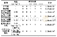 《表5 各组支气管哮喘小鼠肺组织病理学的评分》