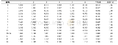 《表2 小儿金青颗粒精密度试验各共有峰相对保留时间》