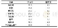 表3 固相萃取纯化特征离子的回收率和RSD(%,n=3)