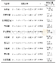 《表2 10个成分的回归方程及线性范围》