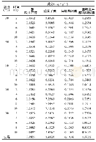 表3 各成分含量测定结果(n=3)