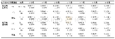 《表5 莪术醇含量测定结果(mg·g-1,n=3)》