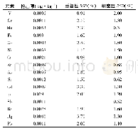 表4 16种元素的检出限、重复性、精密度结果(n=6)