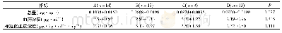 表5 CYP2B6 G516T和ABCB1 C3435T不同基因型注射丙泊酚后60 min的给药总量和血药浓度比较