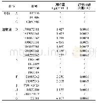 《表1 各企业胞磷胆碱钠原料与注射液中游离胆碱含量(n=2)》