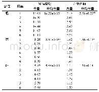 表3 多穗金粟兰不同部位中异嗪皮啶和党参内酯的含量(μg·g-1)