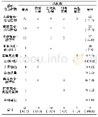 表3 初始抗菌药物使用情况[n(%)]