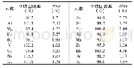 表3 各元素回收率实验结果(n=9)