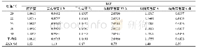 表3 不同柱温对RCF的影响