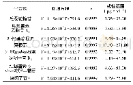 表1 芪明颗粒中8种目标化合物的线性关系考察结果