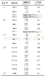 《表1 消肿片测定结果：消肿片中松香酸的HPLC和UPLC-MS/MS检测方法研究》