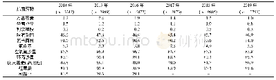 表3 2014～2019年VRE对抗菌药物的耐药率(%)
