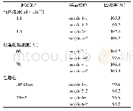 表1 测定苯磺酸氨氯地平中水合肼含量的GC-MS方法的耐用性结果