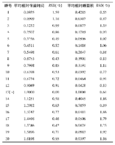 表2 12批养阴清肺颗粒HPLC图谱共有峰的相对保留时间和相对峰面积的统计(n=12)