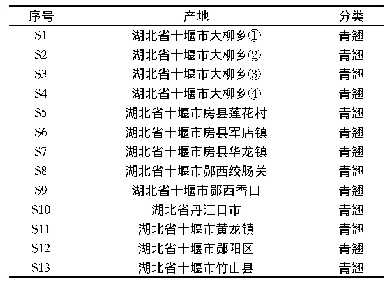 表1 连翘样品来源信息：基于指纹图谱及主成分分析法评价秦巴山区连翘的质量