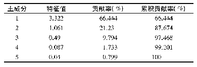 表3 特征值和方差贡献率