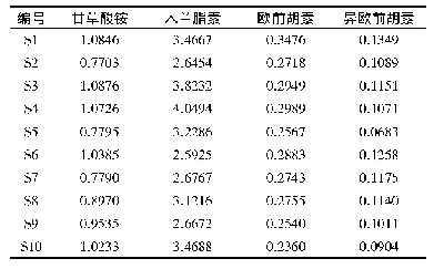 《表3 样品含量测定结果(mg·ml-1,n=3)》