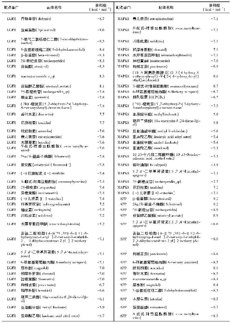 表2 候选化合物与3个靶点亲和能量表