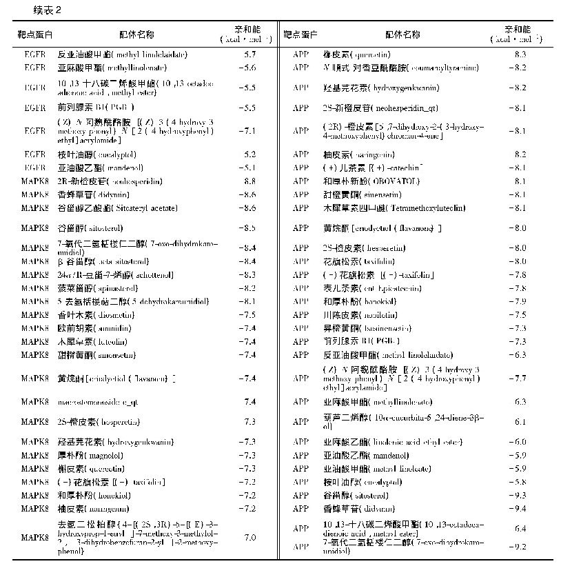 《表2 候选化合物与3个靶点亲和能量表》