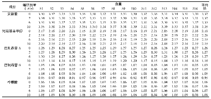 表4 天麻中5个成分含量测定结果(mg·g-1,n=3)