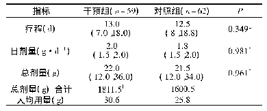 表2 万古霉素消耗情况：万古霉素治疗药物监测药学服务模式构建及效果与经济性评价