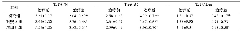 《表4 3组Th17/Treg比值对比(±s,n=39)》