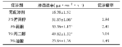 表1 不同促渗剂作用下的吴茱萸碱透皮渗透速率(±s,n=3)